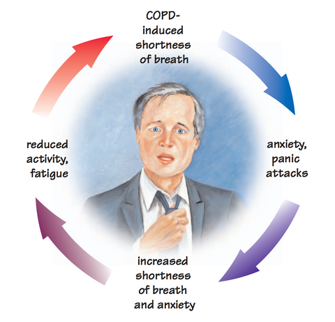 COPD stress management