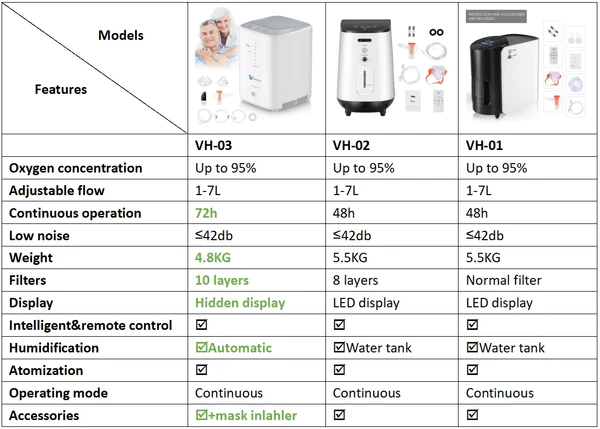 VARON Home Oxygen Concentrator Feature Comparison