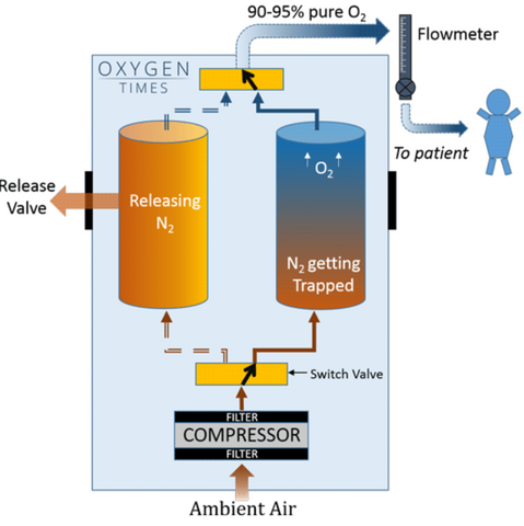 how does an oxygen machine work