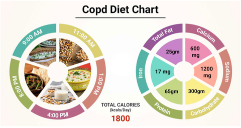COPD and diet