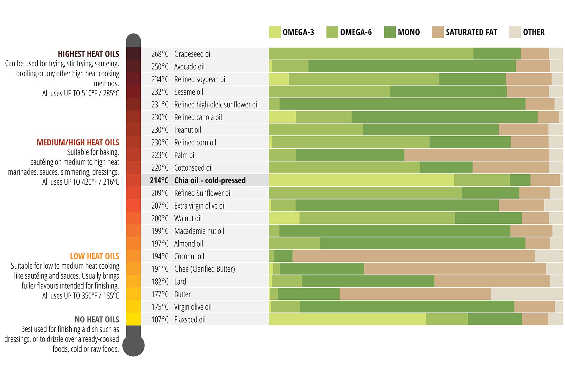 chart with smoke point of oils 