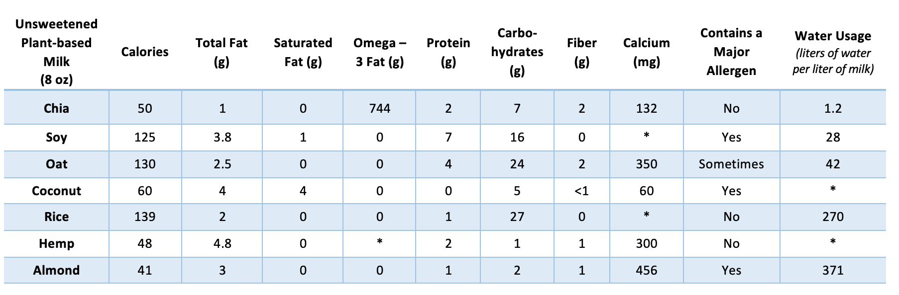 nutrition information of the most popular plant-based milks