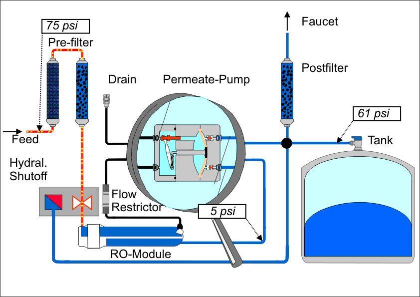 How Does a Permeae Pump Work?