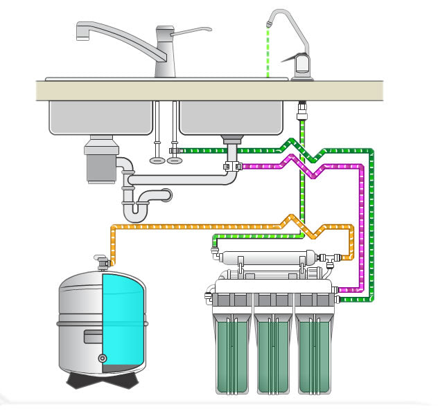 How reverse osmosis systems work?