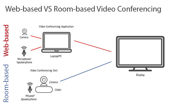 PC Based vs Room Based Video Conferencing