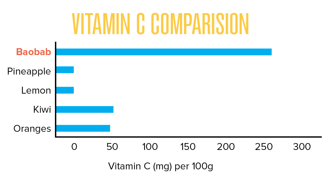 Aduna Baobab Vitamin C Graph