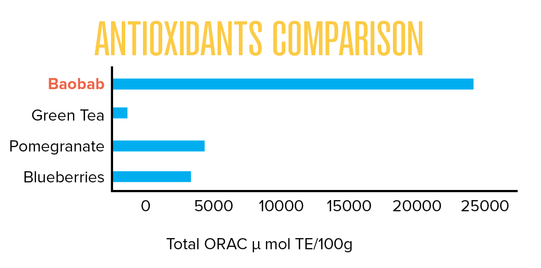 Aduna Baobab Antioxidants Comparison Graph