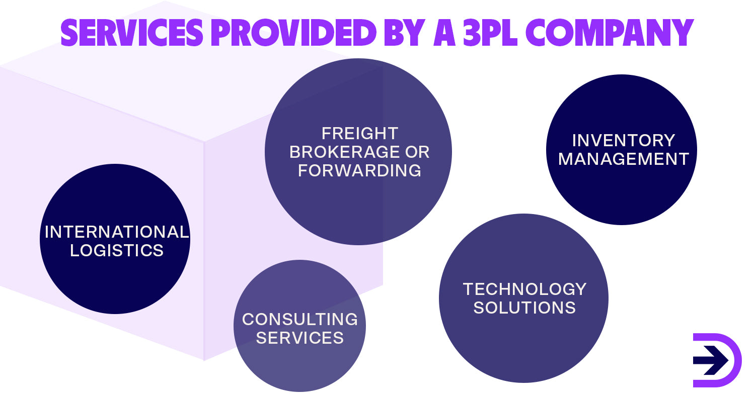 Services provided by a third-party logistics (3PL) company includes inventory management, freight forwarding and technology solutions.