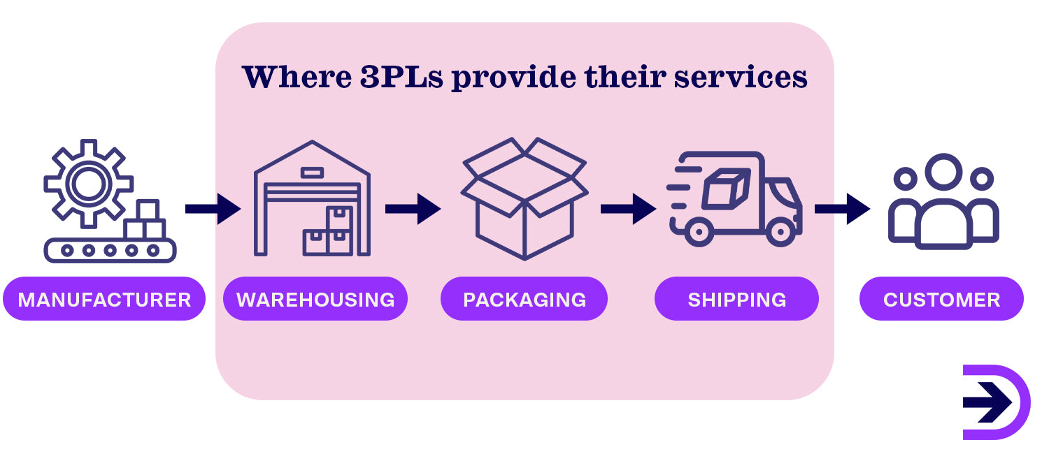 3PLs provide their services in the warehousing, packaging and shipping of the fulfilment process.