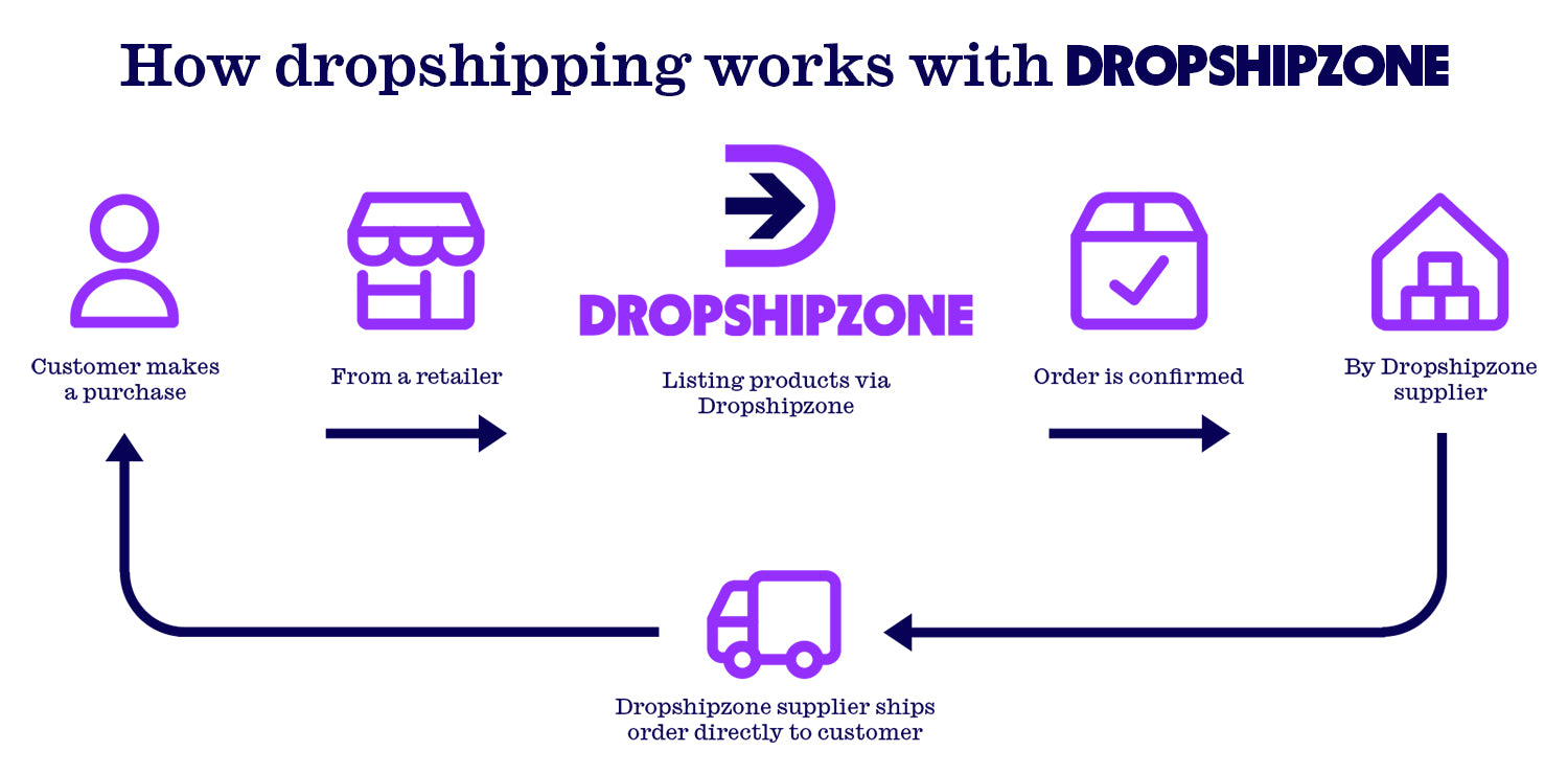 The dropshipping model involves a product being shipped straight from a supplier to your customer.