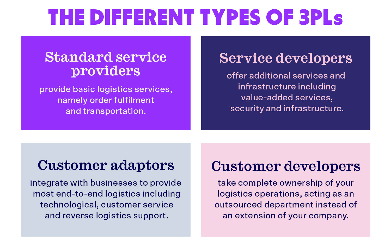 There are four main types of 3PLs: standard service providers, service developers, customer adaptors and customer devlopers.