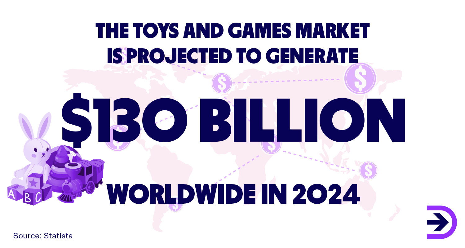 The toys and games market worldwide is projected to generate $130 billion (USD) in 2024.