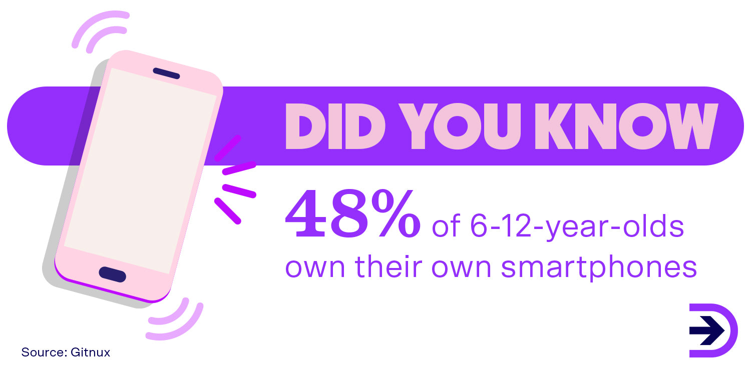 48 per cent of 6-12-year-olds owning their own smartphones.