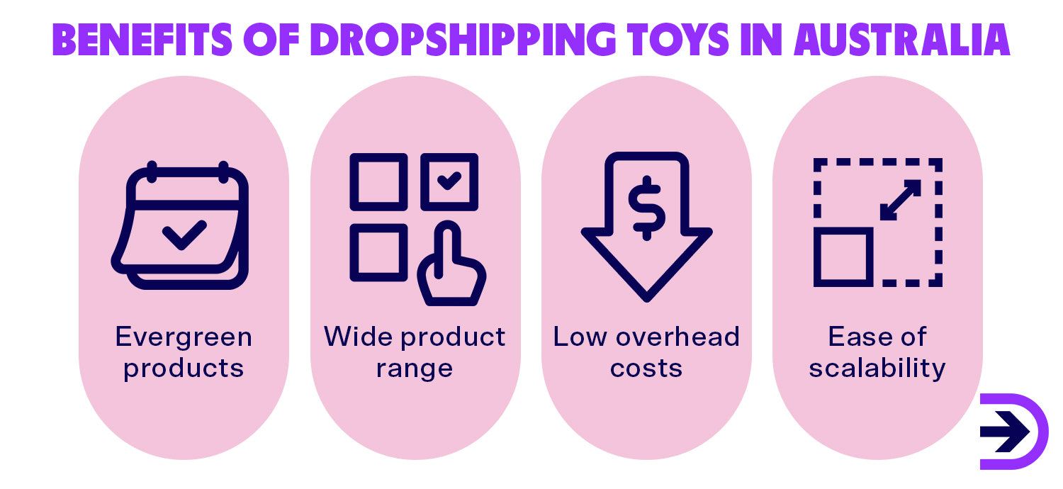Benefits of dropshipping toys in Australia include evergreen products and low overhead costs.