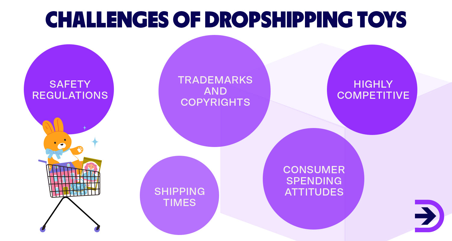 There can be barriers and challenges of dropshipping toys such as safety regulations and copyrights.