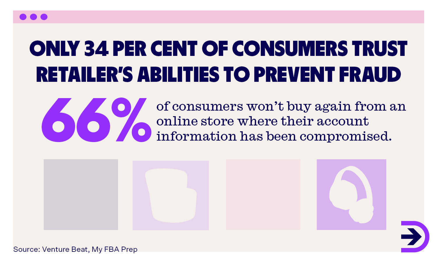 Ecommerce fraud can impact a brand's reputation with 66% of consumers not willing to return to an online store where account information has been compromised.