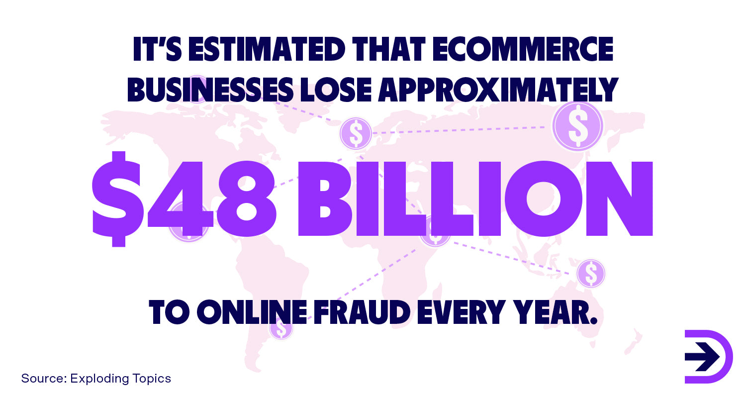 Ecommerce businesses lose approximately $48 billion to fraud every year.