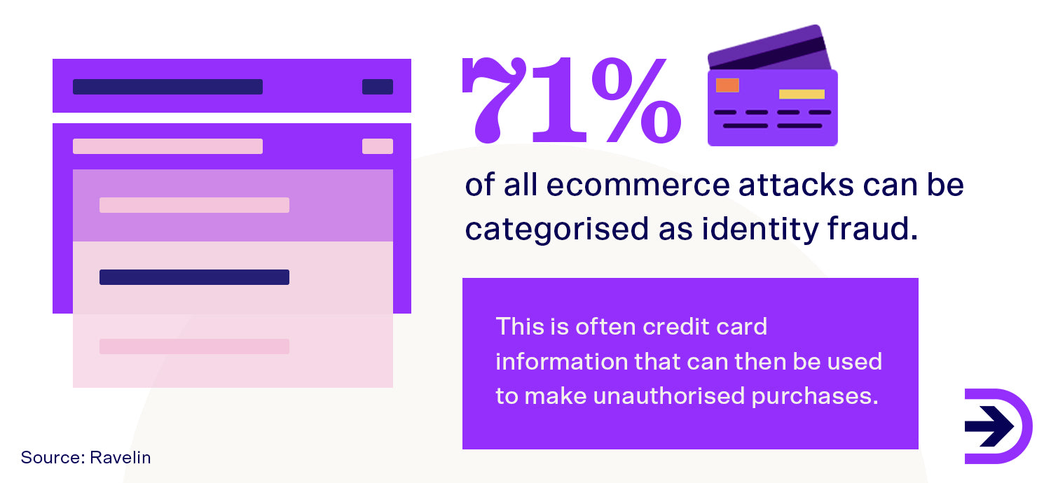 Most ecommerce attacks are identity fraud which often leads to credit card information being stolen to make purchases.