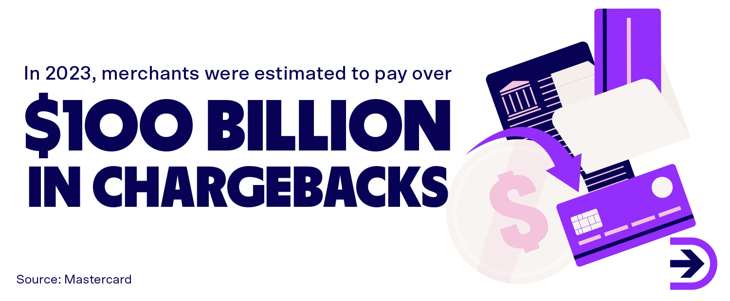 Merchants were estimated to pay over $100 billion in chargebacks in 2023. 