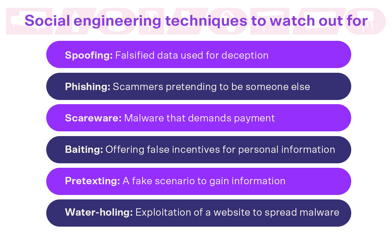Types of social engineering techniques include spoofing, phishing and baiting.