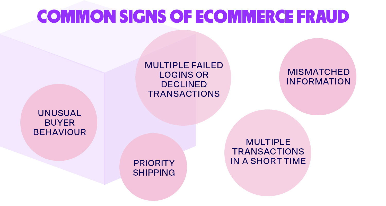 Some common signs of ecommerce fraud include multiple failed logins, mismatched customer information and a high number of transactions in a short period of time.