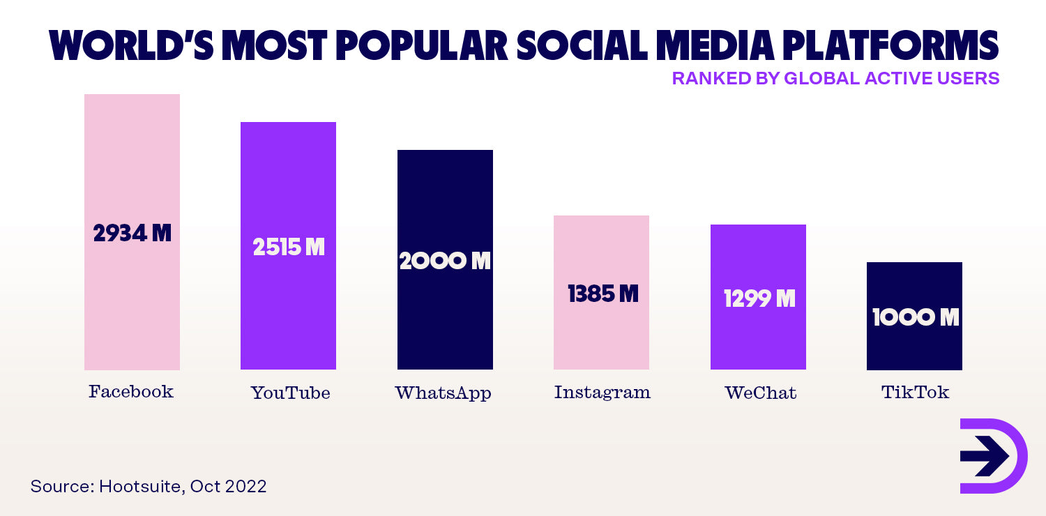 Tiktok is the sixth most popular social media platform in the world.