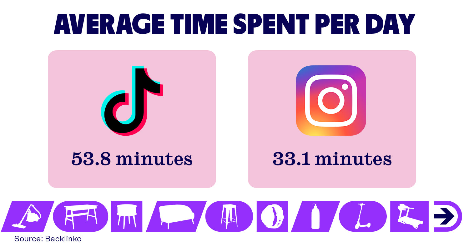 In the US, users spend 53.8 minutes on TikTok compared to Instagram’s 33.1 minutes.