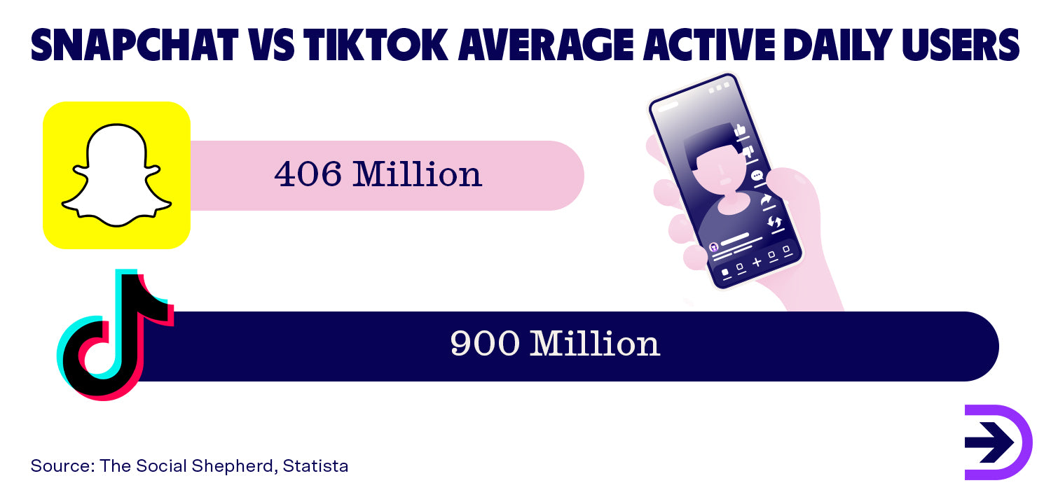 Snapchat has approximately 406 million active daily users worldwide while TikTok is estimated to have approximately 900.7 million.