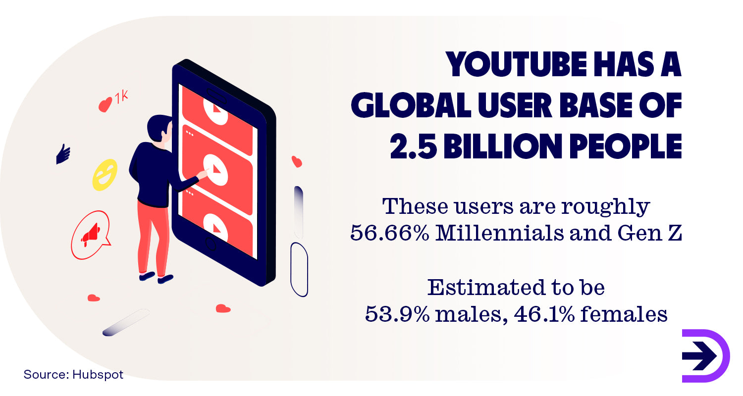 YouTube viewership has a global user base of 2.5 billion users, making it the second most visited website in the world.