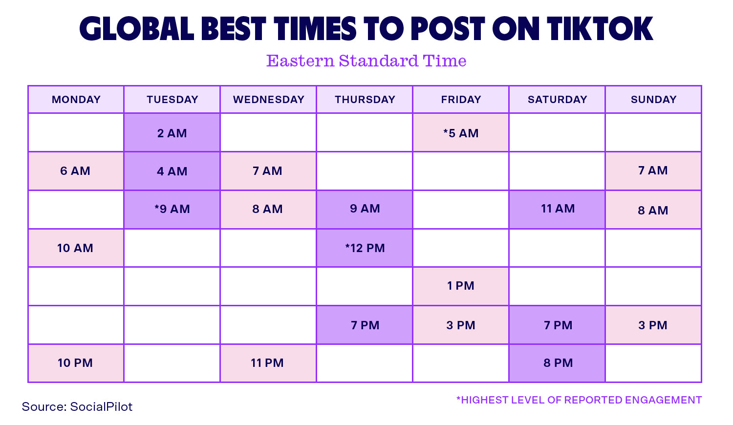 According to a study by SocialPilot, the time slots with the highest engagement in Australia are Tuesdays at 9 am and Thursdays at 12 pm.