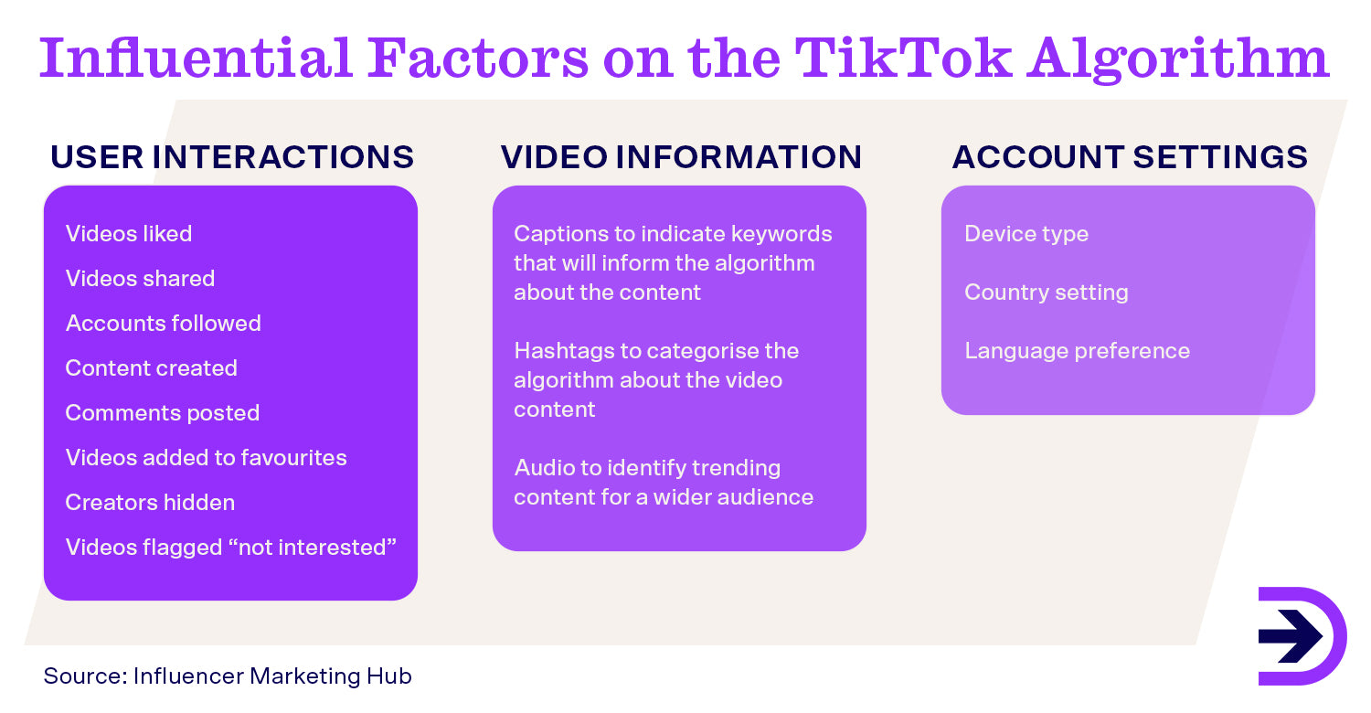 Influential factors on the TikTok algorithm are based on user interactions, video information and account settings.