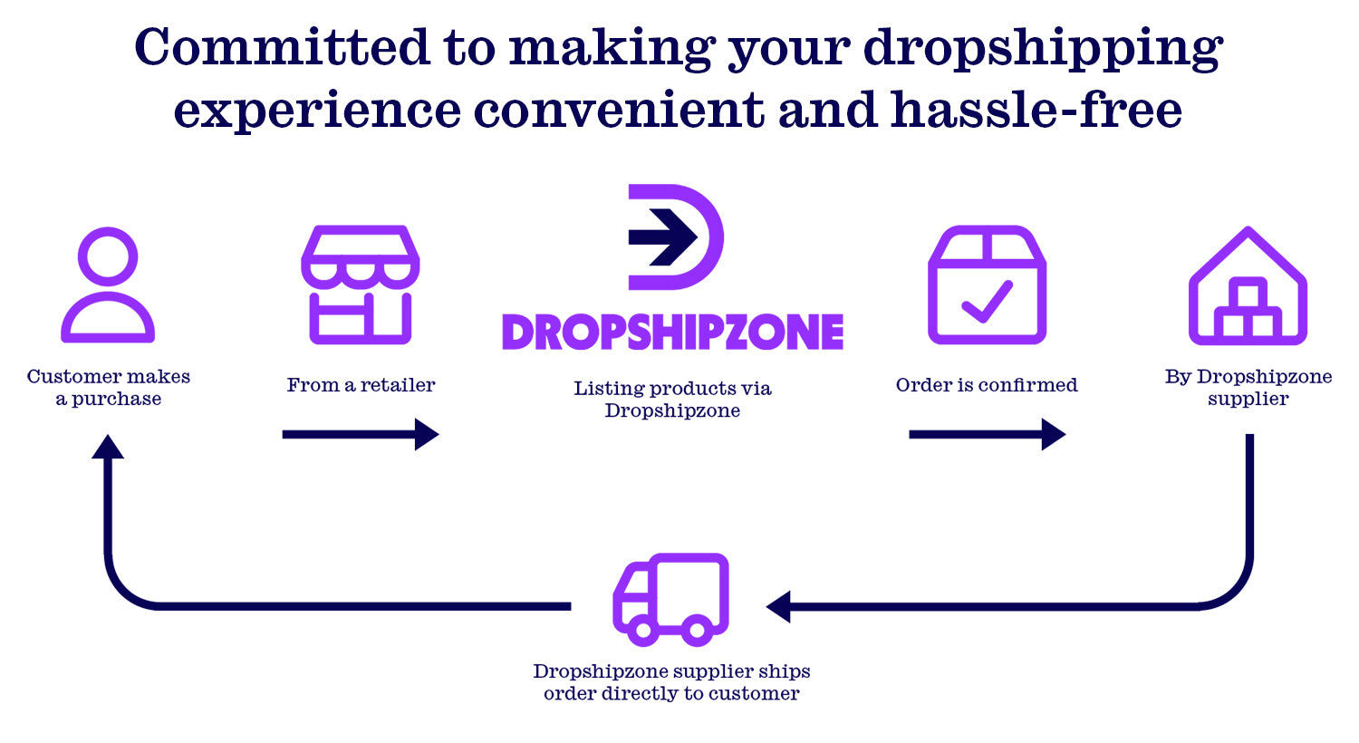 Join Dropshipzone today and add trending products to your online store. We make it seamless and hassle-free.