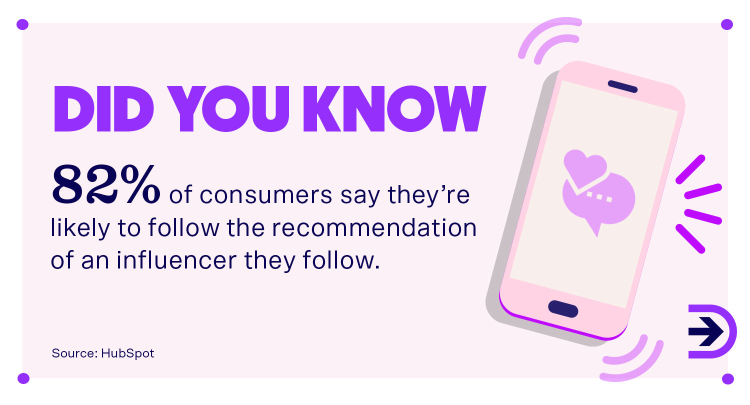 82 per cent of consumers say they’re likely to follow the recommendation of an influencer they follow.