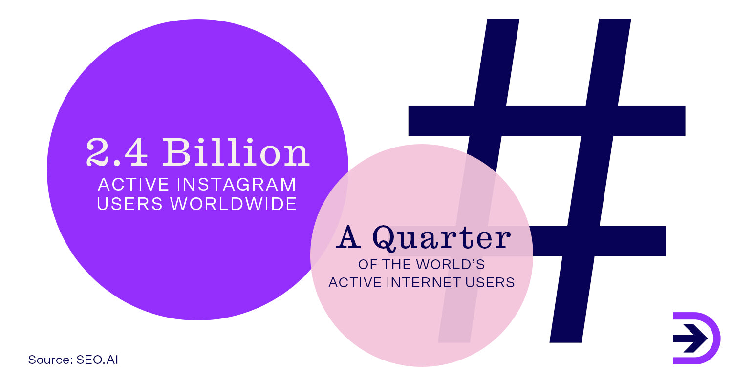 Around 2.4 billion users are active on Instagram which equates to about a quarter of the world's active internet users.