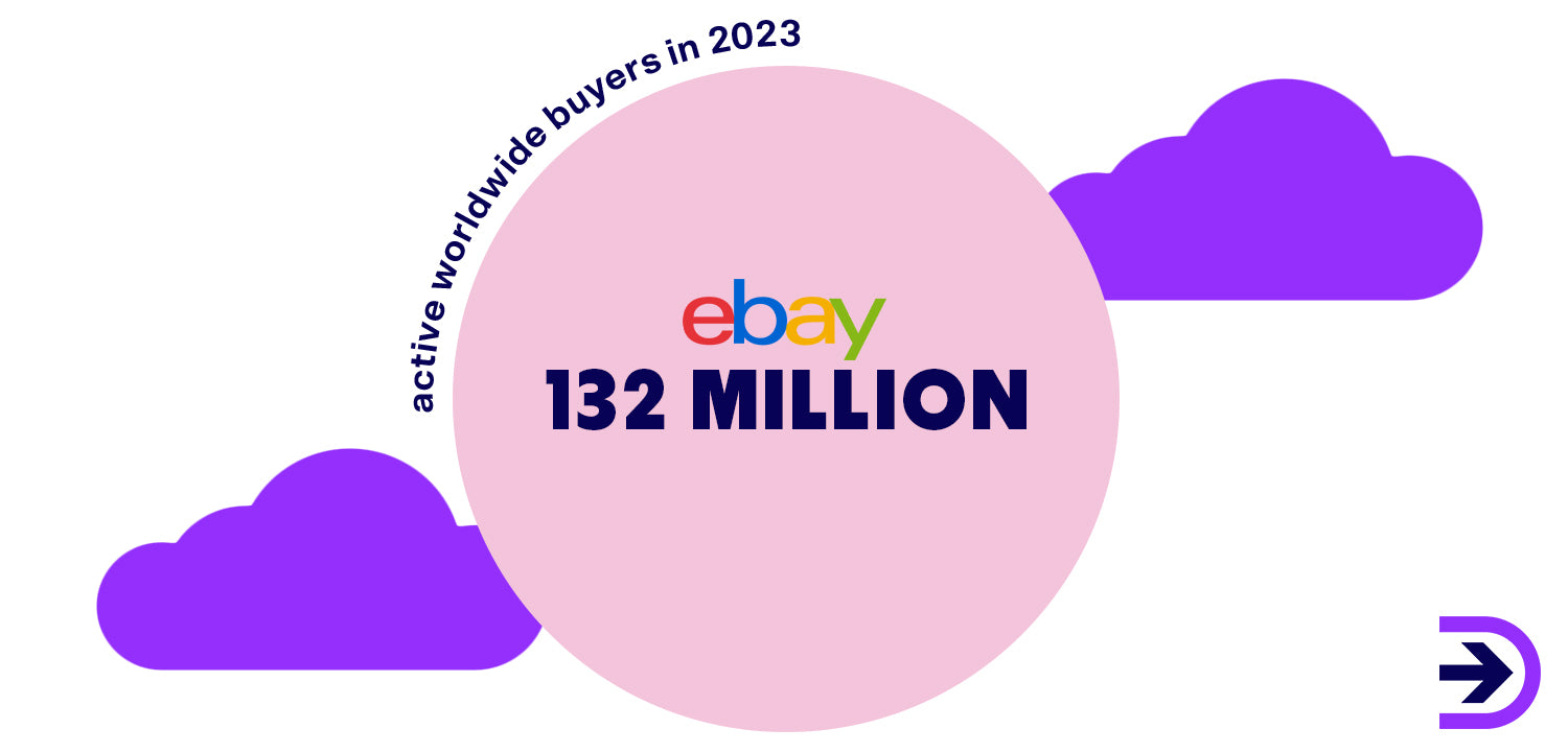 In 2023, there were over 132 million active buyers on eBay worldwide.