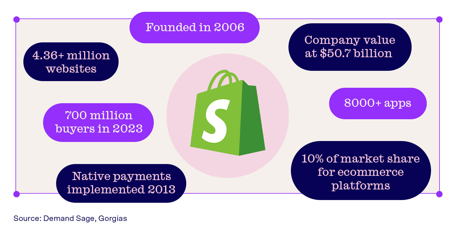Shopify launched in 2006 and now has a company value of $50.7 billion with over 4.36 million websites.
