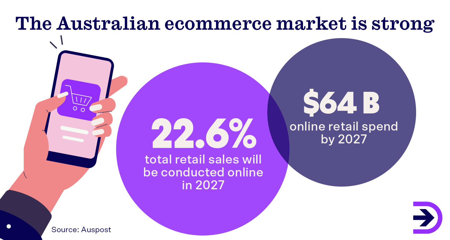 According to the 2023 Auspost Inside Australian Online Shopping report, 82 per cent of Australian households made an online purchase in 2022, totalling $63.8 billion dollars of online retail spend.
