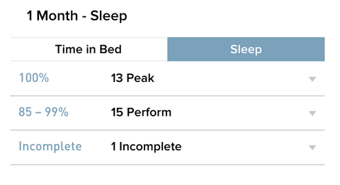 sleep performance after starting hormone therapy
