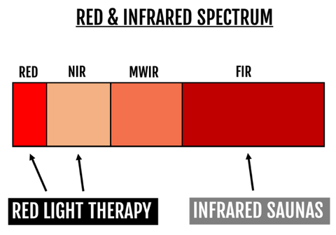 difference infrared vs red light therapy