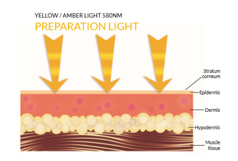 yellow light and its effects on the skin