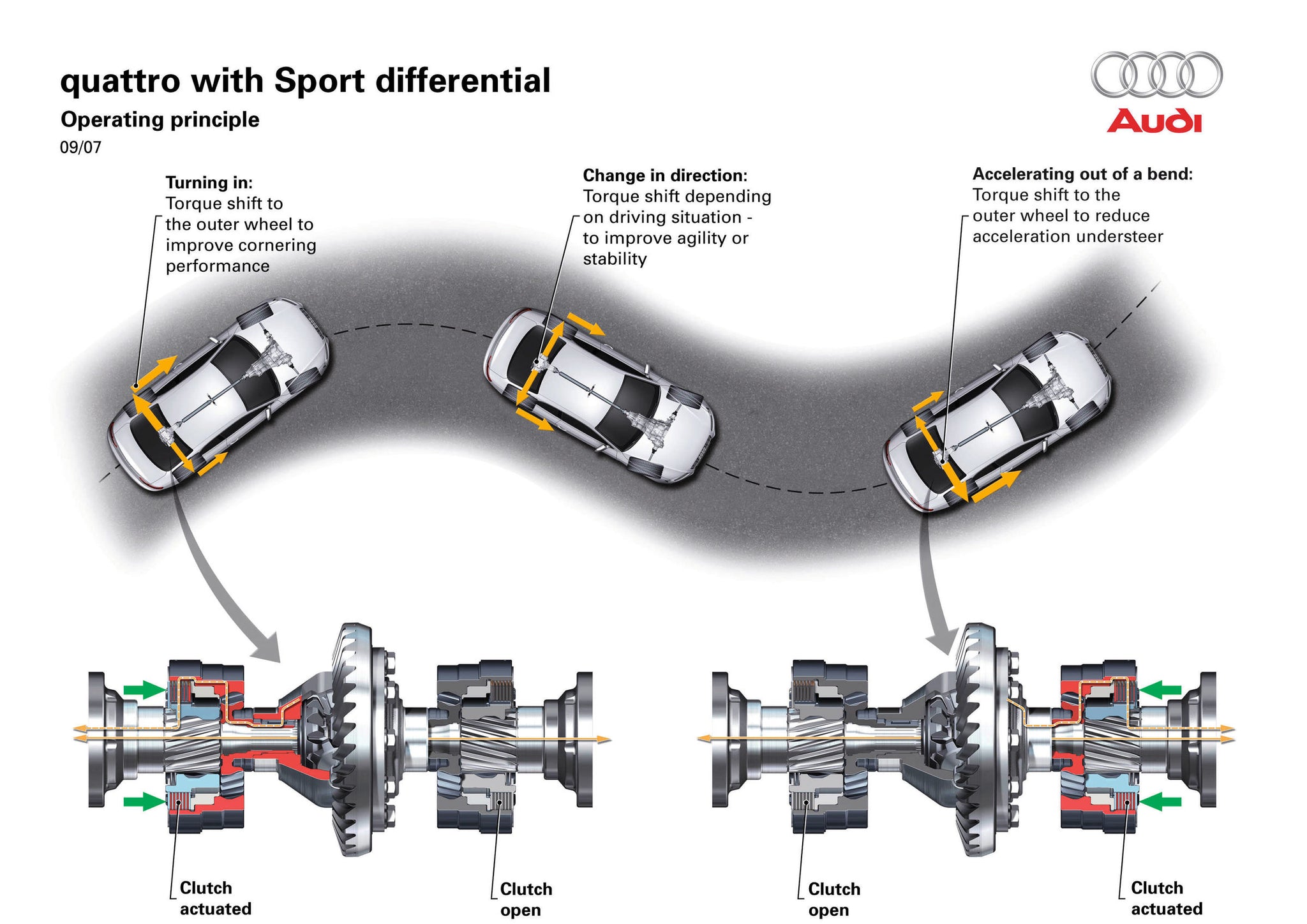 Audi Sport Differential Torsen