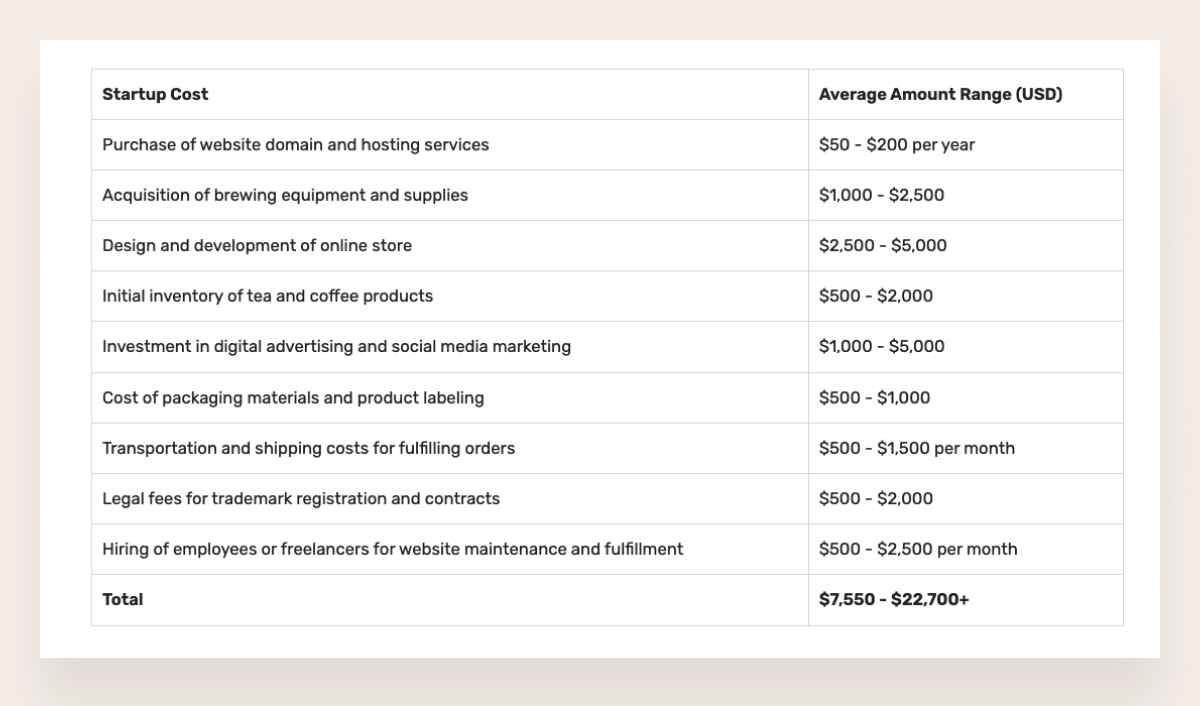 cost to start an online coffee store