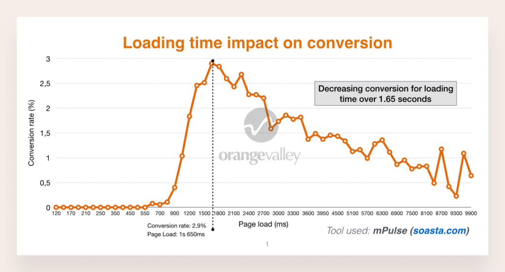 website-loading-time-impact-conversion