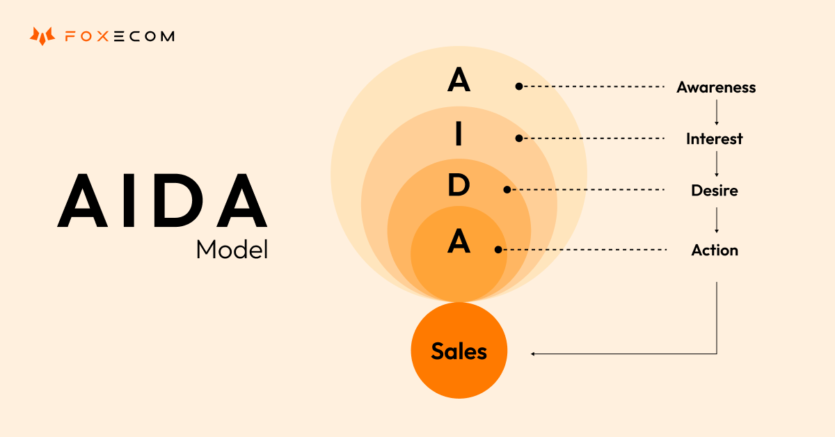 aida model to realize ecommerce ux practices