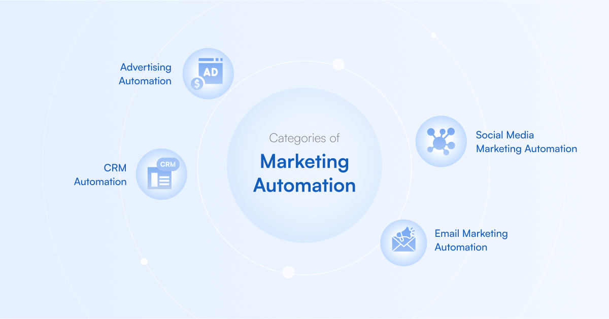 categories of marketing automation
