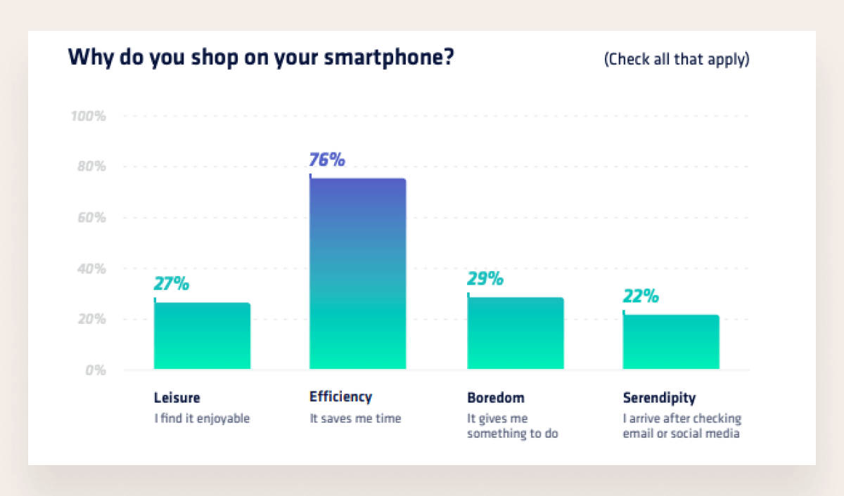 why customers shop on mobile phone