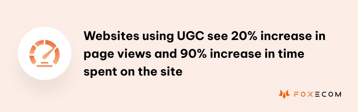websites effectively using UGC see a 20% increase in page views and an impressive 90% increase in time spent on the site