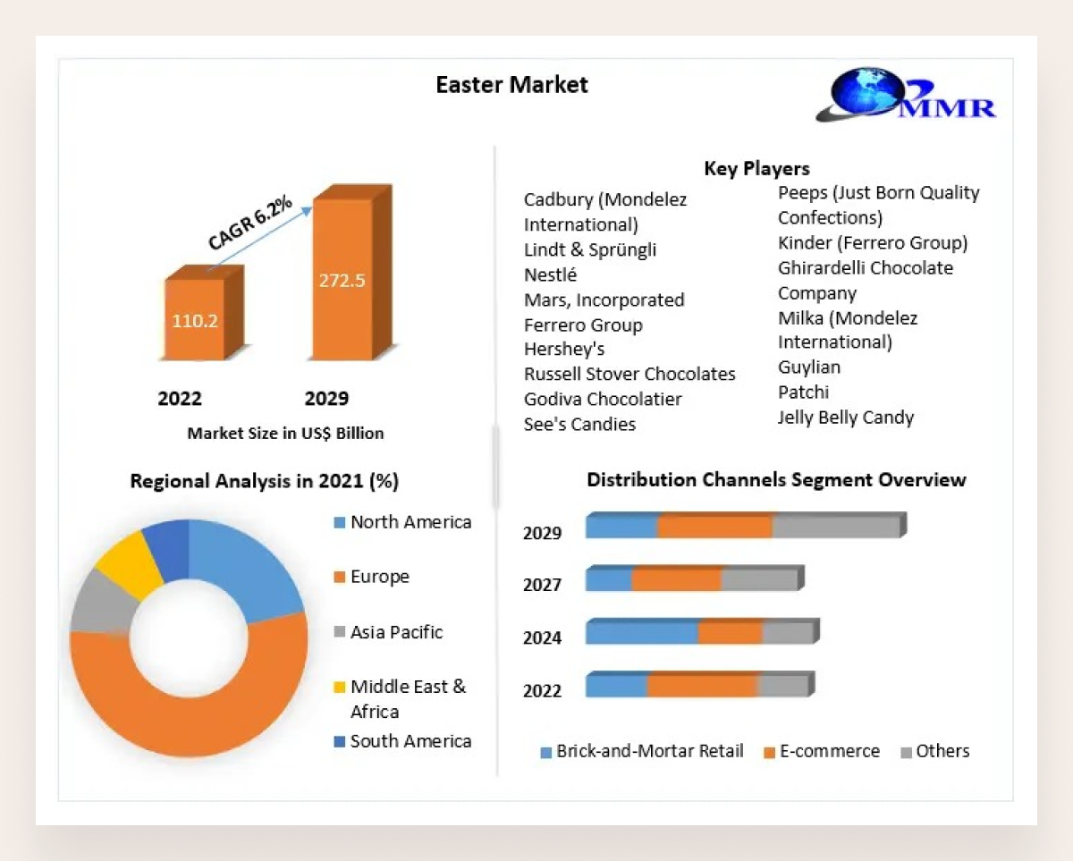 a report on the easter market