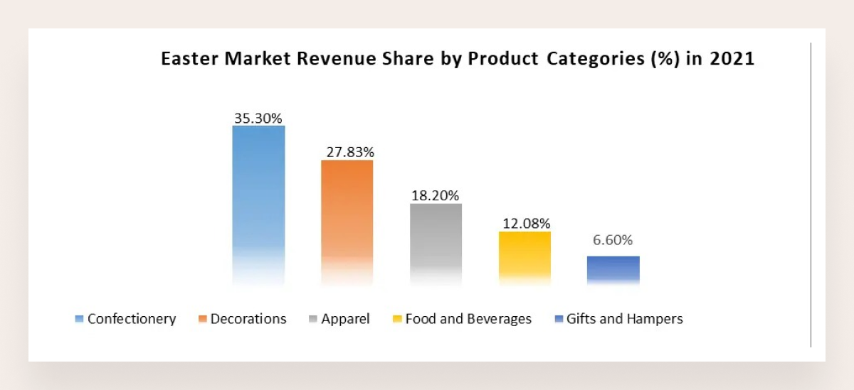 a report on easter market ecommerce