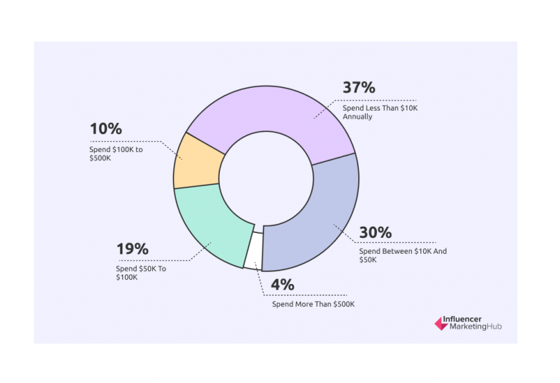 The State of Influencer Marketing 2022: Benchmark Report